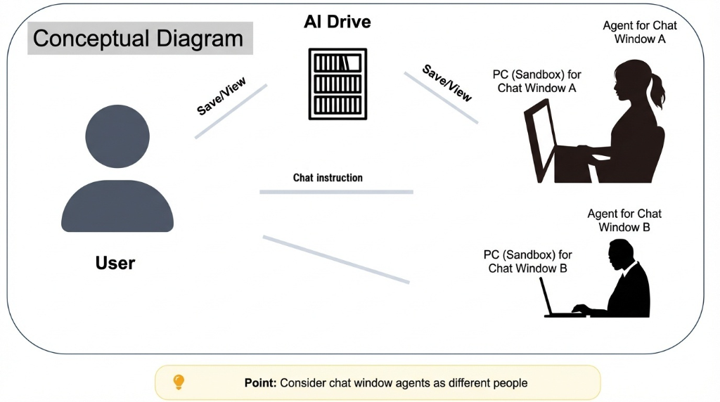 Diagram of the relationship between user, AI agent, and AI Drive
